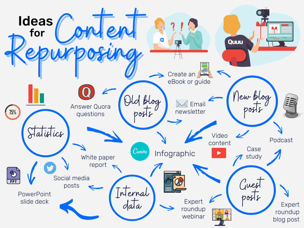 Repurposing Content: 10 Ideas To Make Boring Content Way Better