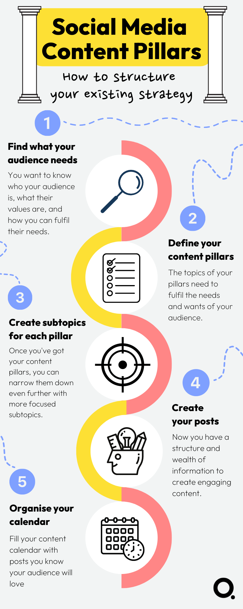 Social media content pillars infographic showing 5 steps to structure your strategy. Find your audience needs, define your pillars, create subtopics, create posts and organize calendar.