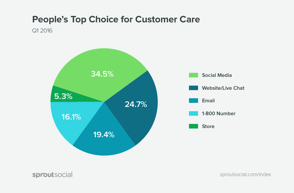 People's top choice for customer care pie chart: Social media takes up 34.5%.
