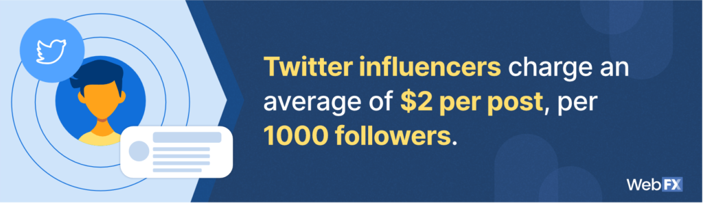 Twitter influencers charge an average of $2 per post, per 1000 followers.