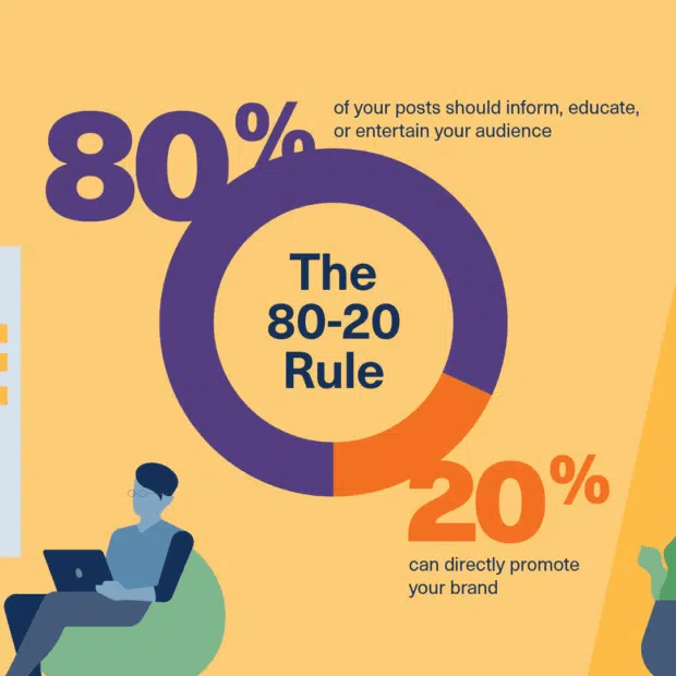 Infographic showing 80% of your social media posts should inform, educate or entertain your audience, and 20% should directly promote your brand.