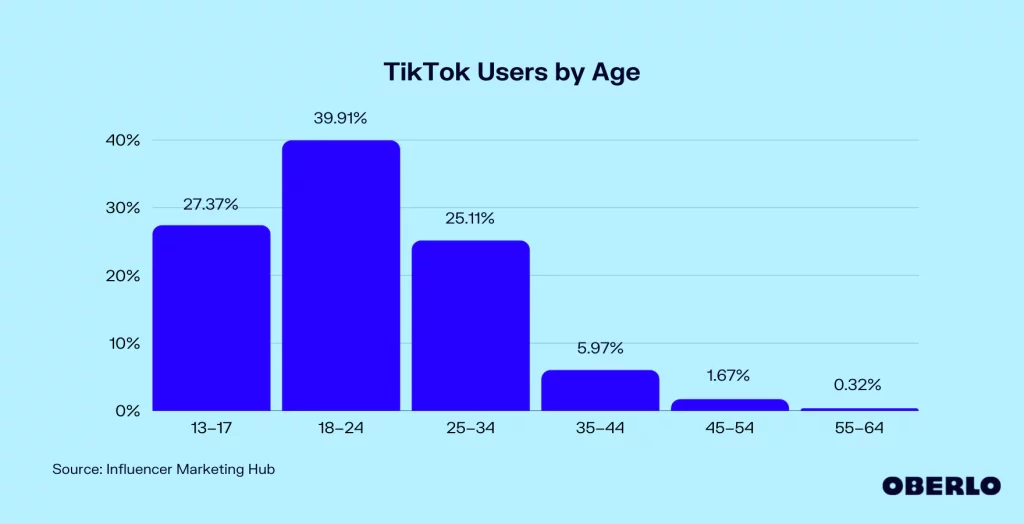 Graph showing TikTok users by age, with 18-24 year olds taking up 39.91% of the users, and 55-64 year olds taking up only 0.32% of users.