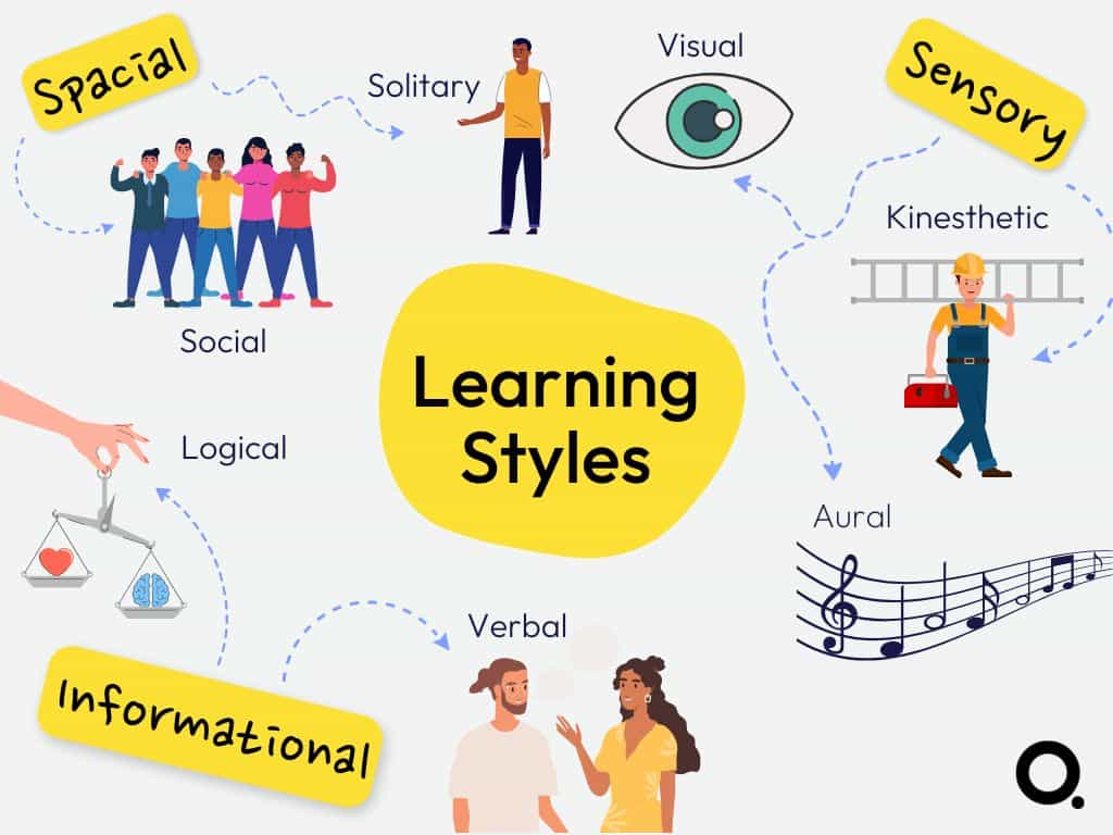 Learning styles infographic: spacial (solitary and social), sensory (visual, aural, kinesthetic) and informational (verbal, logical).