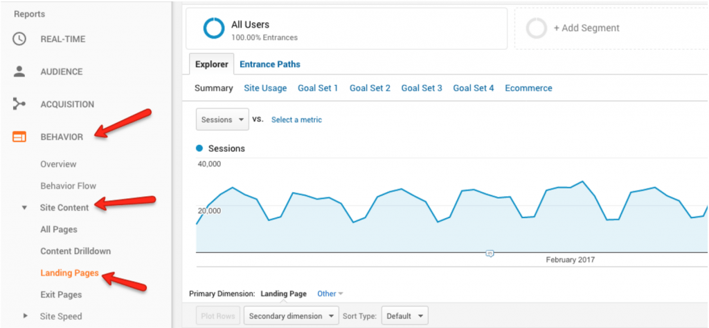 The Google Analytics screen to analyze behaviour and landing pages.