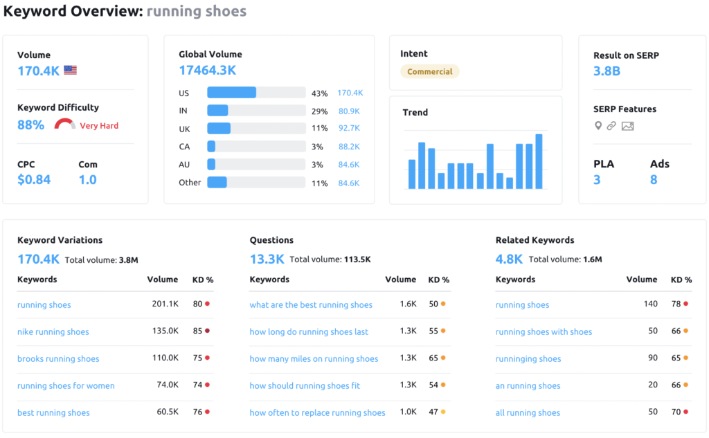 The Semrush keyword overview for the search term "running shoes".