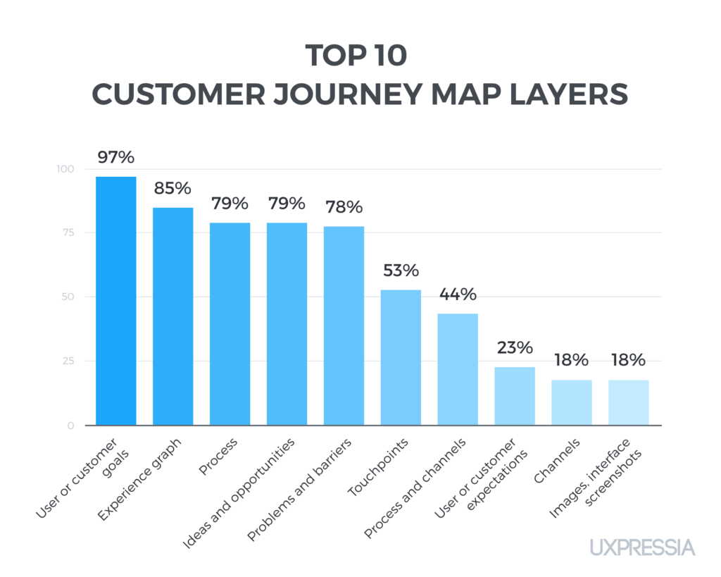Bar chart showing the top 10 customer journey map layers and their popularity. 