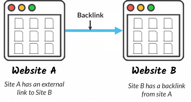 Drawing that shows how a backlink connects website A to Website B. Website A has an external link to Site B, and Site B has a backlink from Site A.