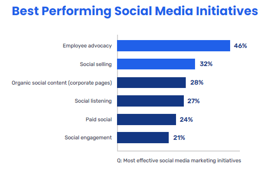 Best performing social media initiatives bar chart with employee advocacy at the top: 46%