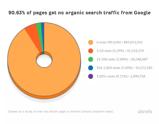 Pie chart that shows 90.63% of pages get no organic search traffic from Google.