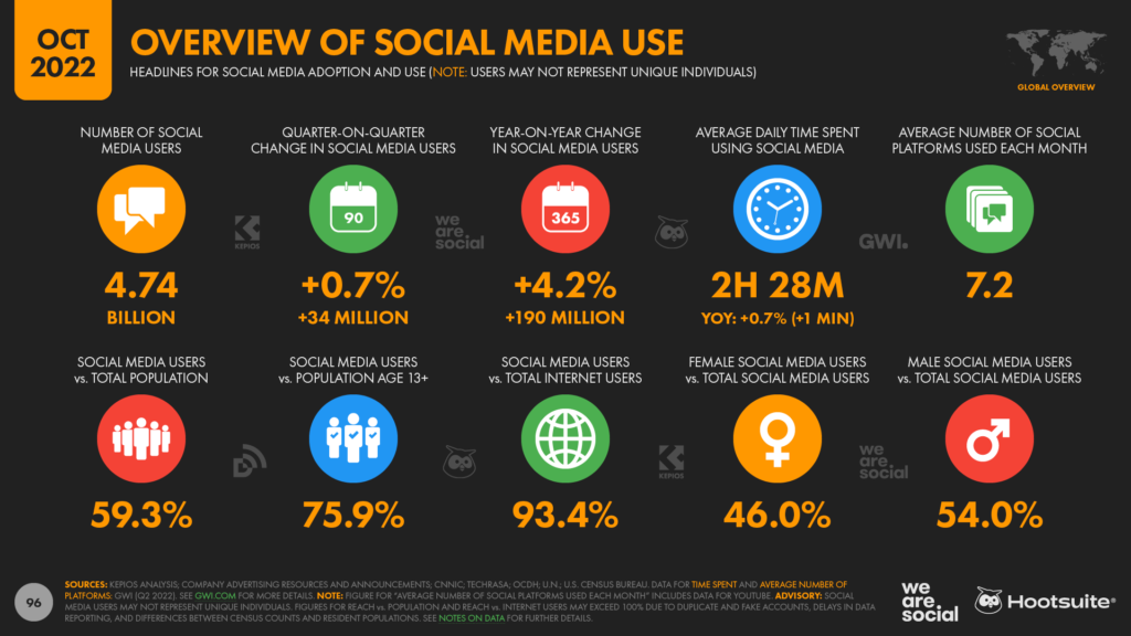 Social media use in 2022