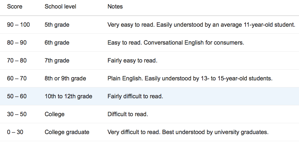 The levels of the Flesch-Kincaid readability test which range from 5th grade (incredibly easy to read) to college graduate (very difficult to read).