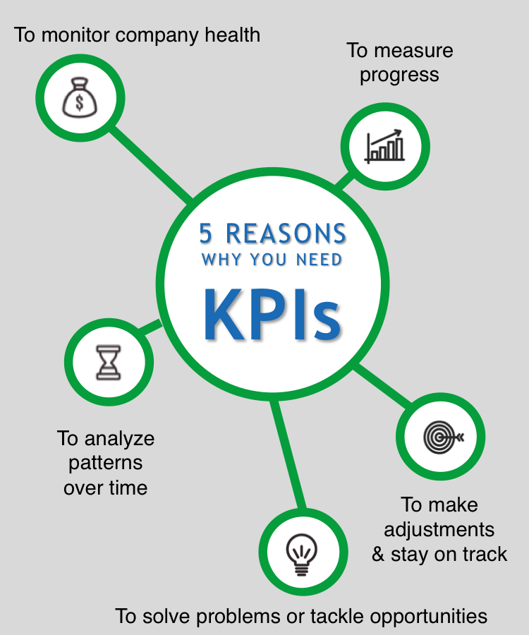 The main benefits of using KPIs is to make positive adjustments, monitor company health, and measure progress.