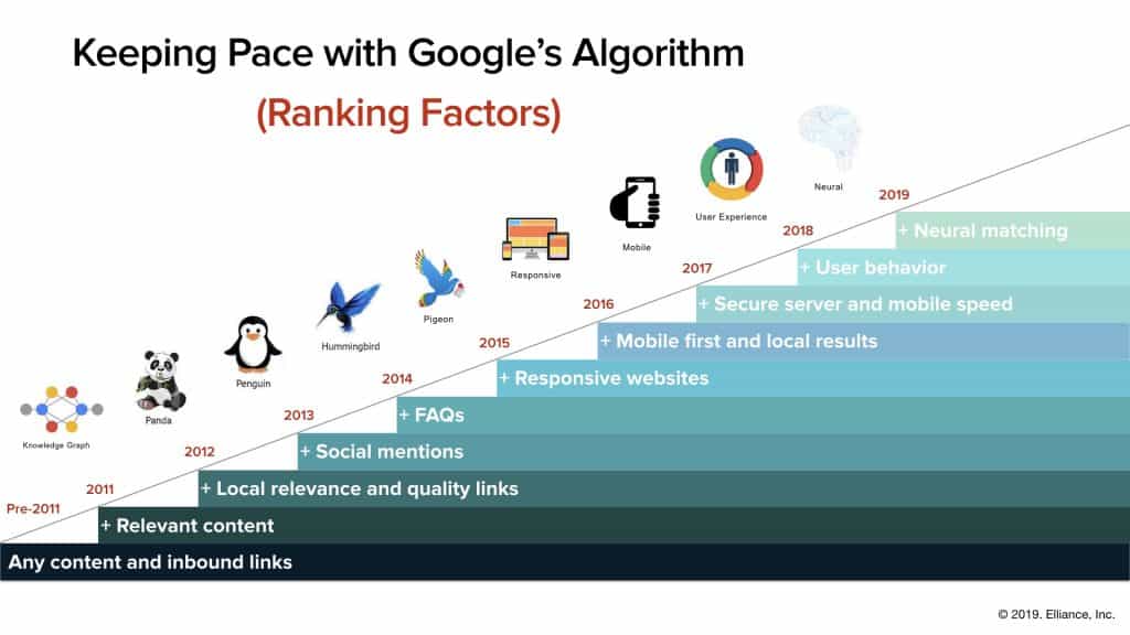 An infographic highlighting the ranking factors of Google's algorithm including responsiveness of website and relevance of content. 