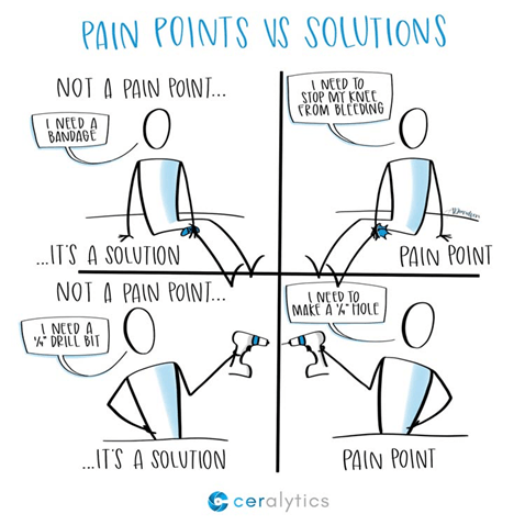 An illustrated infographic showing what is and is not a paint point. For instance, 'I need a bandage' is a solution while 'I need to stop my knee from bleeding' is a pain point.
