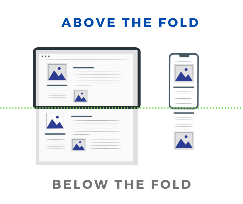 An infographic clearly showing what above and below the fold is. It shows the content viewable on a screen as above the fold, while what is underneath is considered below the fold.