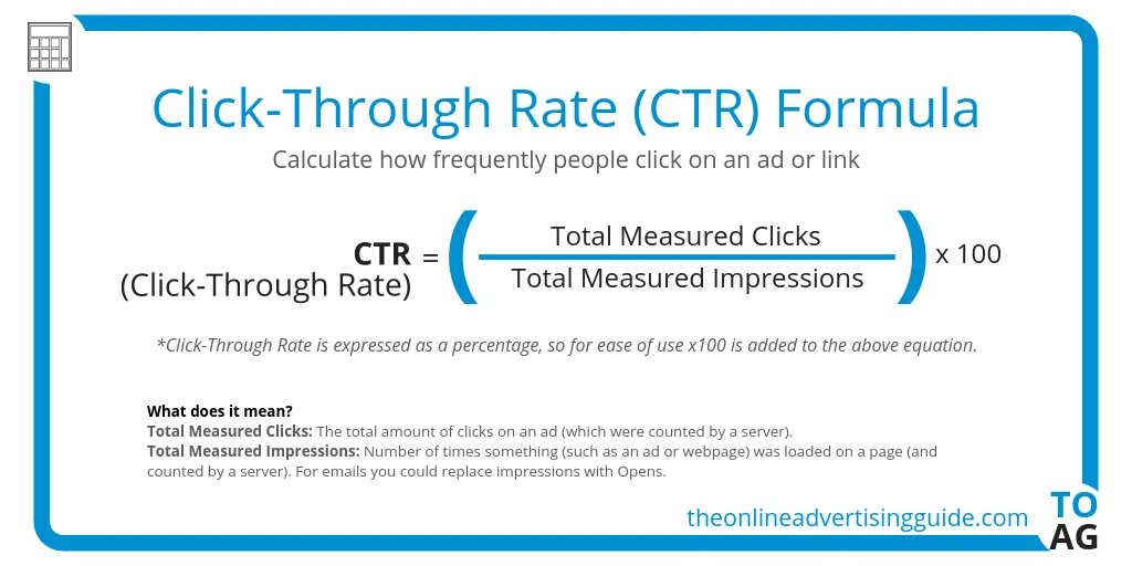 An infographic illustrating the formula of the click-through rate which is total clicks/impressions x 100= CTR.