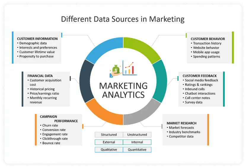 The many, many different sources of metrics and data, from conversion rates to customer acquisition cost.