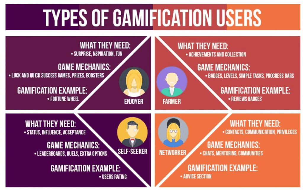 The different types of gamification users which include enjoyer and networker. The infographic explores what they need, desired game mechanics, and an example of suitable gamification. 