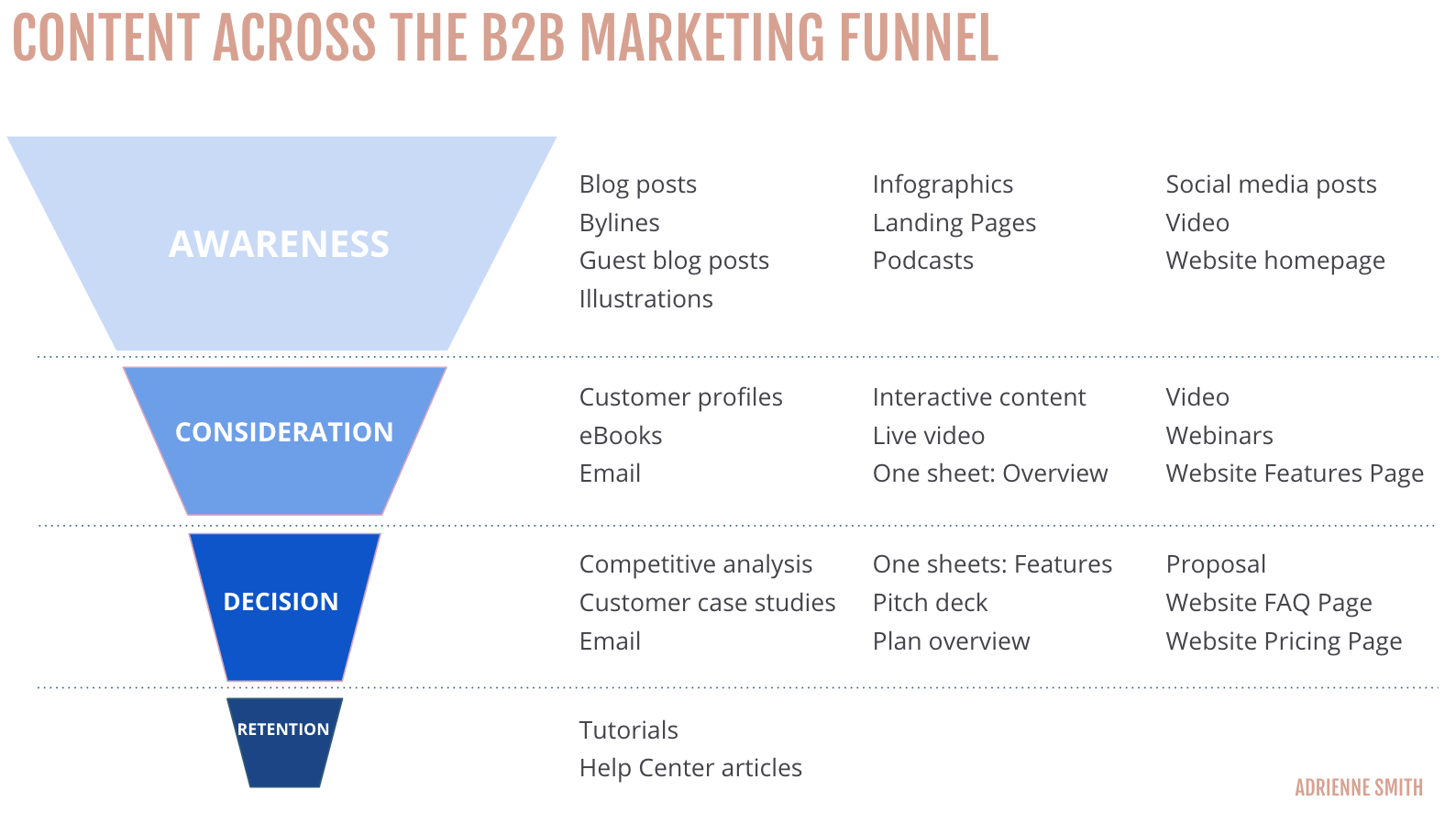 Types of content for each segment of the marketing funnel. Top-of-the-funnel content includes blog posts, infographics, and landing pages.