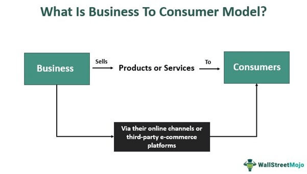 A simple chart that explains the process of B2C from one business to a consumer.