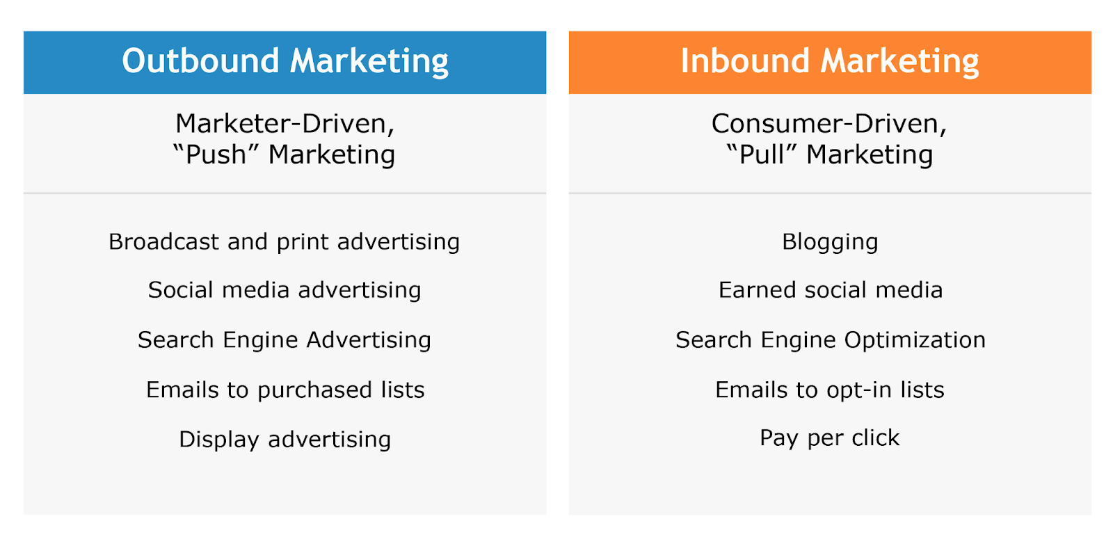 The different types of inbound marketing includes; SEO, earned social media and blogging. While outbound includes; print, display, and social media advertising.