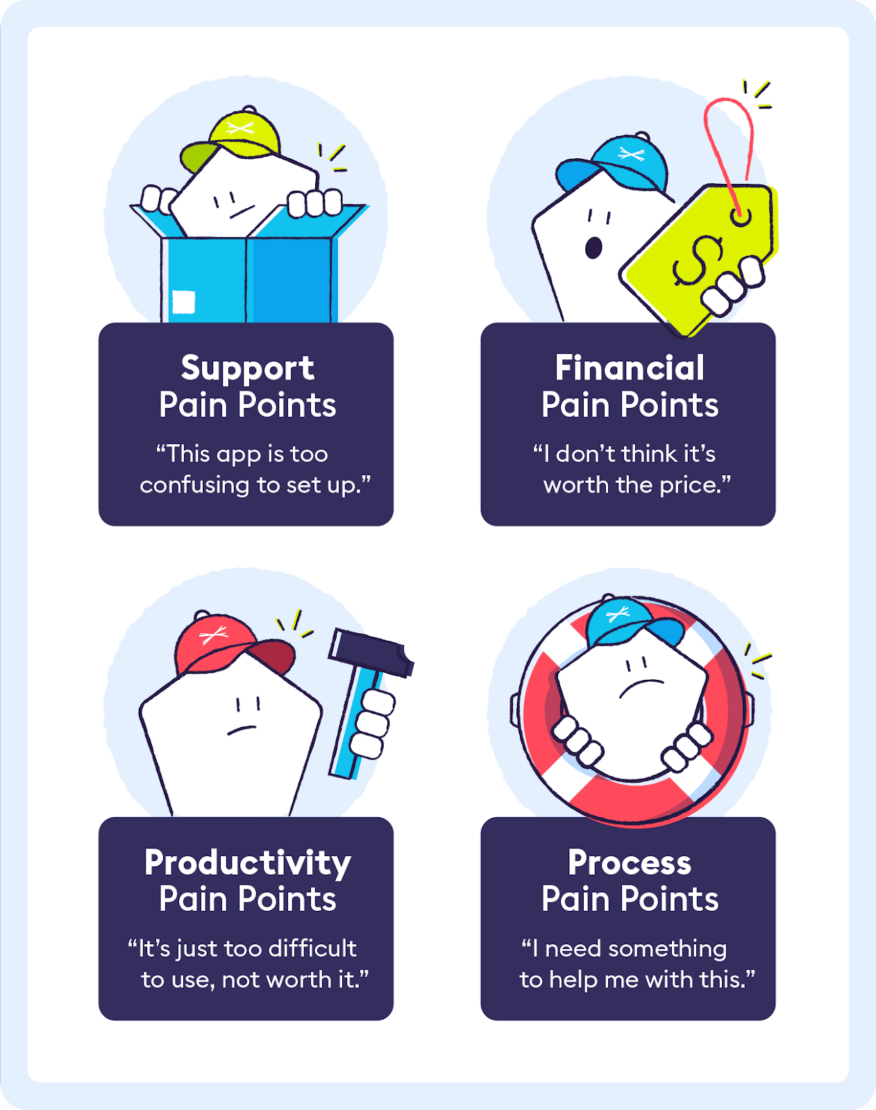 The four types of pain points; support, financial, productivity, and process.