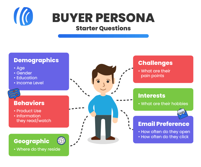 The key components of a buyer persona including demographic, behaviours, challenges, and interests.