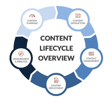 The lifecycle of content from planning to production and then measuring progress.