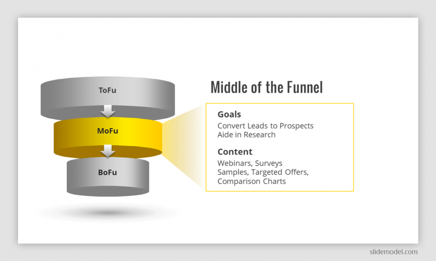 An infographic detailing that MOFU is the stage designed to convert leads to prospects via research.