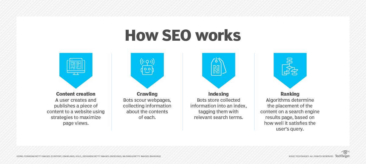 The SEO process which involves: 
1. Content creation: Content is made and published
2. Crawling the process of bots learning what a website is about.
3. Indexing: Bots categorize the content.
4. Ranking: Algorithms decide where content ranks on SERPS. 